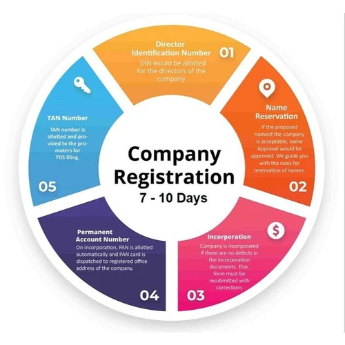 Overseas Incorporation Services in India
