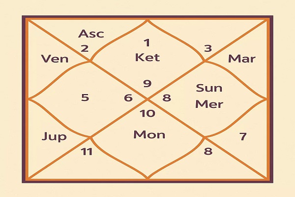 Horoscope Birth Chart